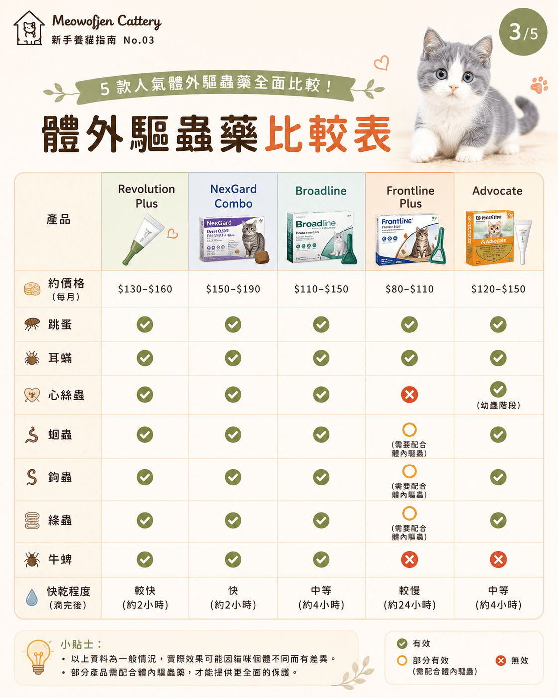 Revolution Plus、NexGard Combo、Broadline、Frontline Plus、Advocate 五款貓用體外驅蟲藥比較表