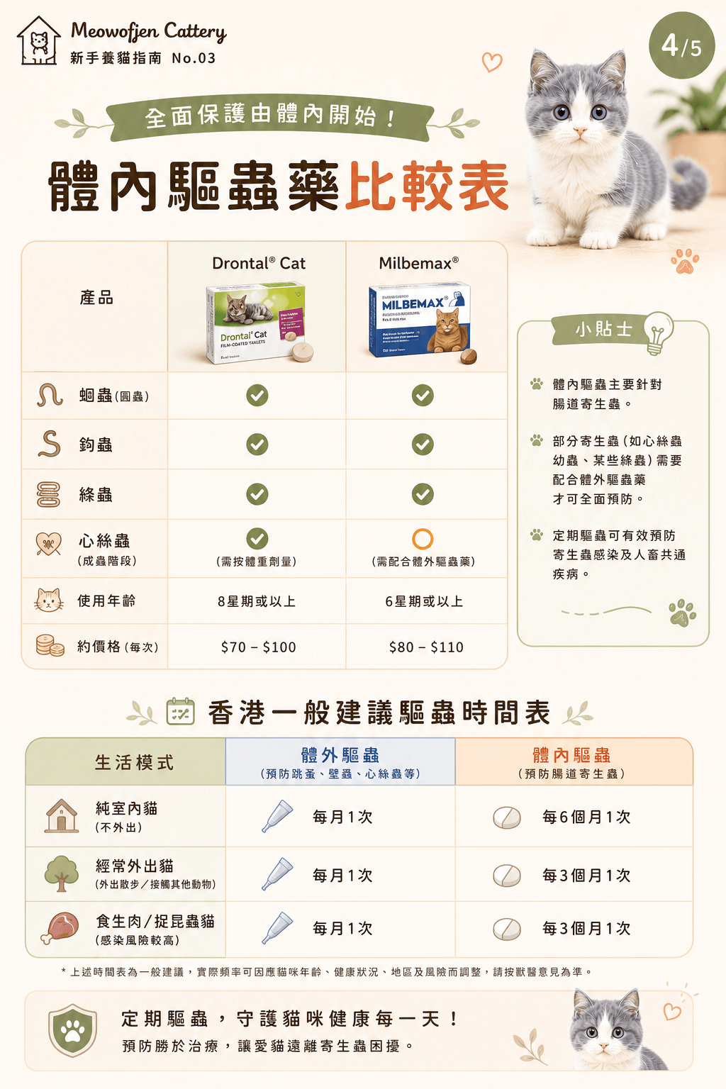 Drontal Cat 與 Milbemax 貓用體內驅蟲藥比較表及香港一般驅蟲時間表